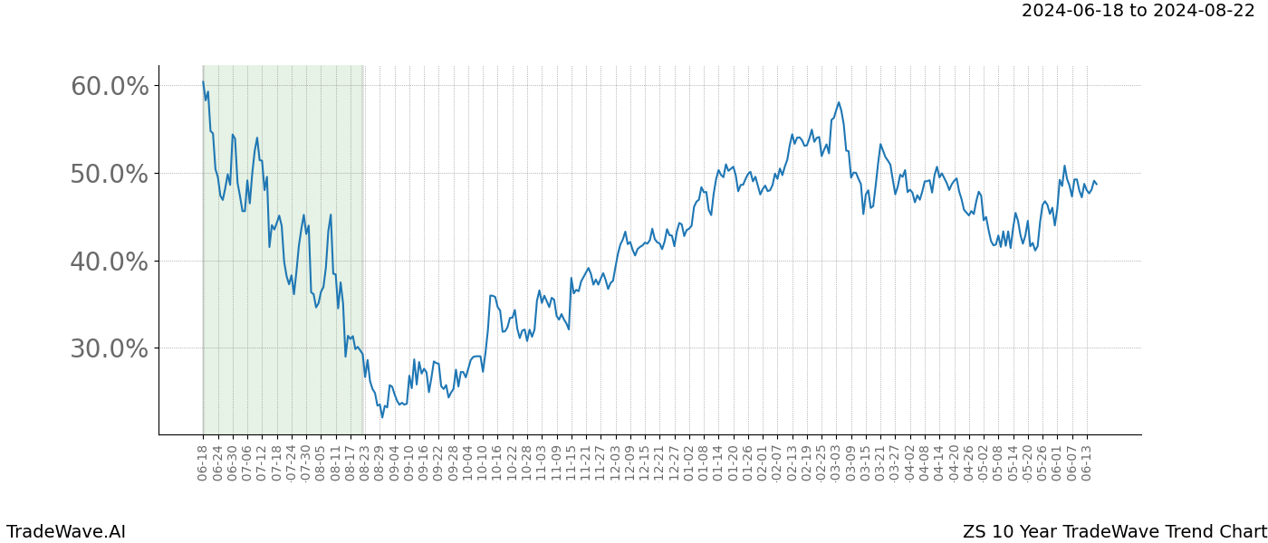 TradeWave Trend Chart ZS shows the average trend of the financial instrument over the past 10 years. Sharp uptrends and downtrends signal a potential TradeWave opportunity