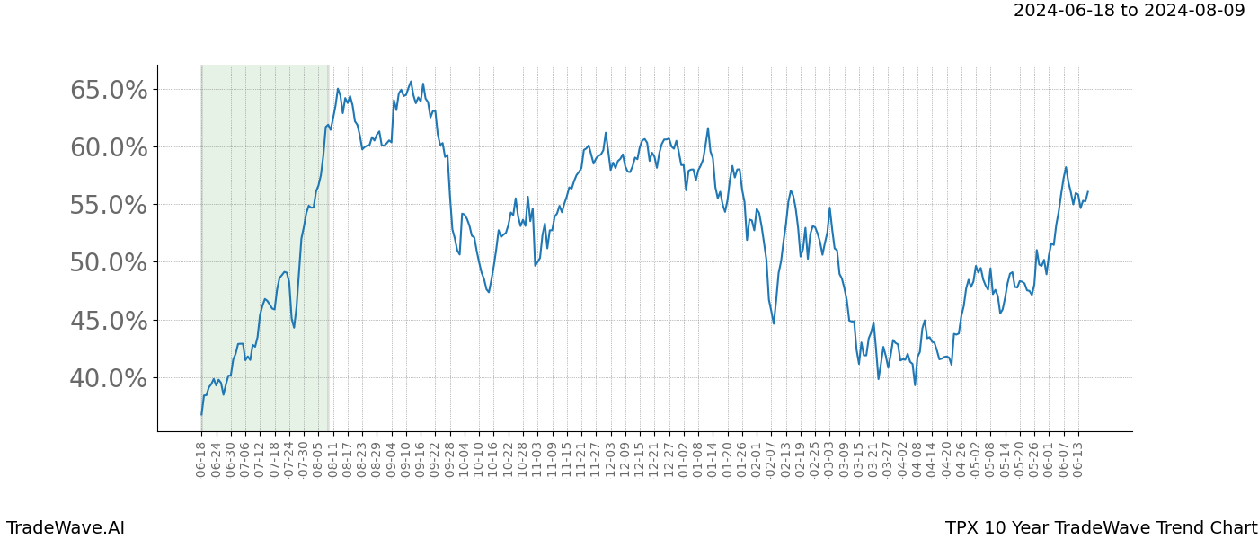 TradeWave Trend Chart TPX shows the average trend of the financial instrument over the past 10 years. Sharp uptrends and downtrends signal a potential TradeWave opportunity