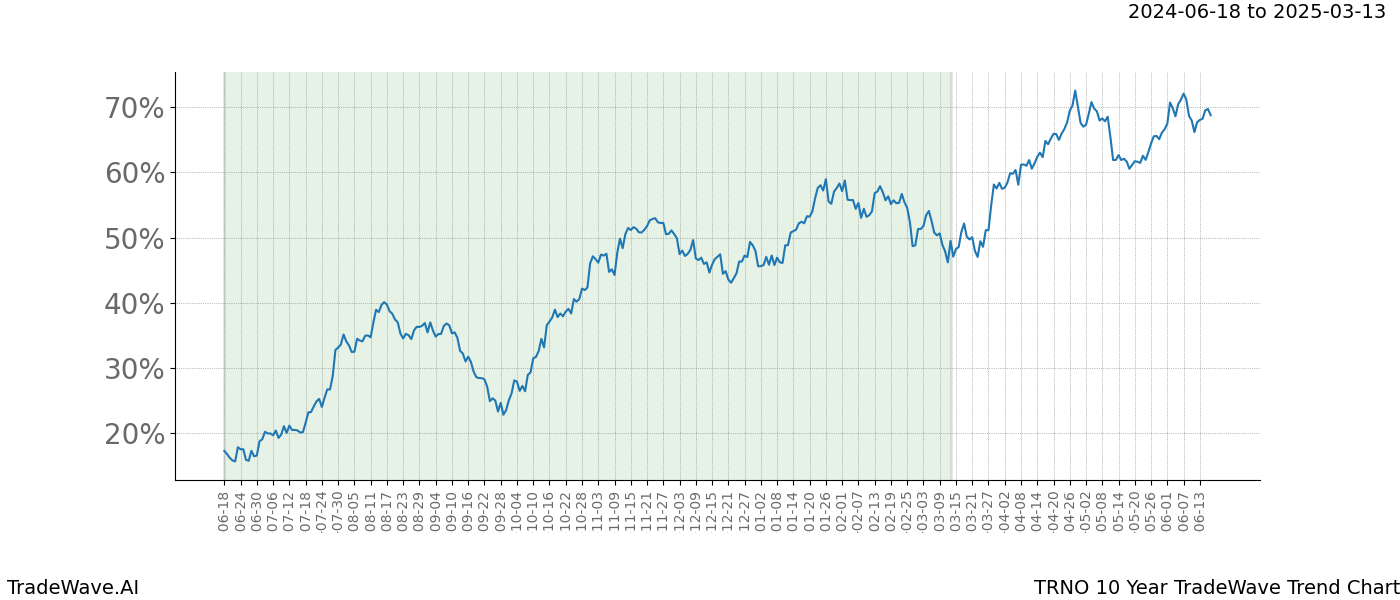 TradeWave Trend Chart TRNO shows the average trend of the financial instrument over the past 10 years. Sharp uptrends and downtrends signal a potential TradeWave opportunity