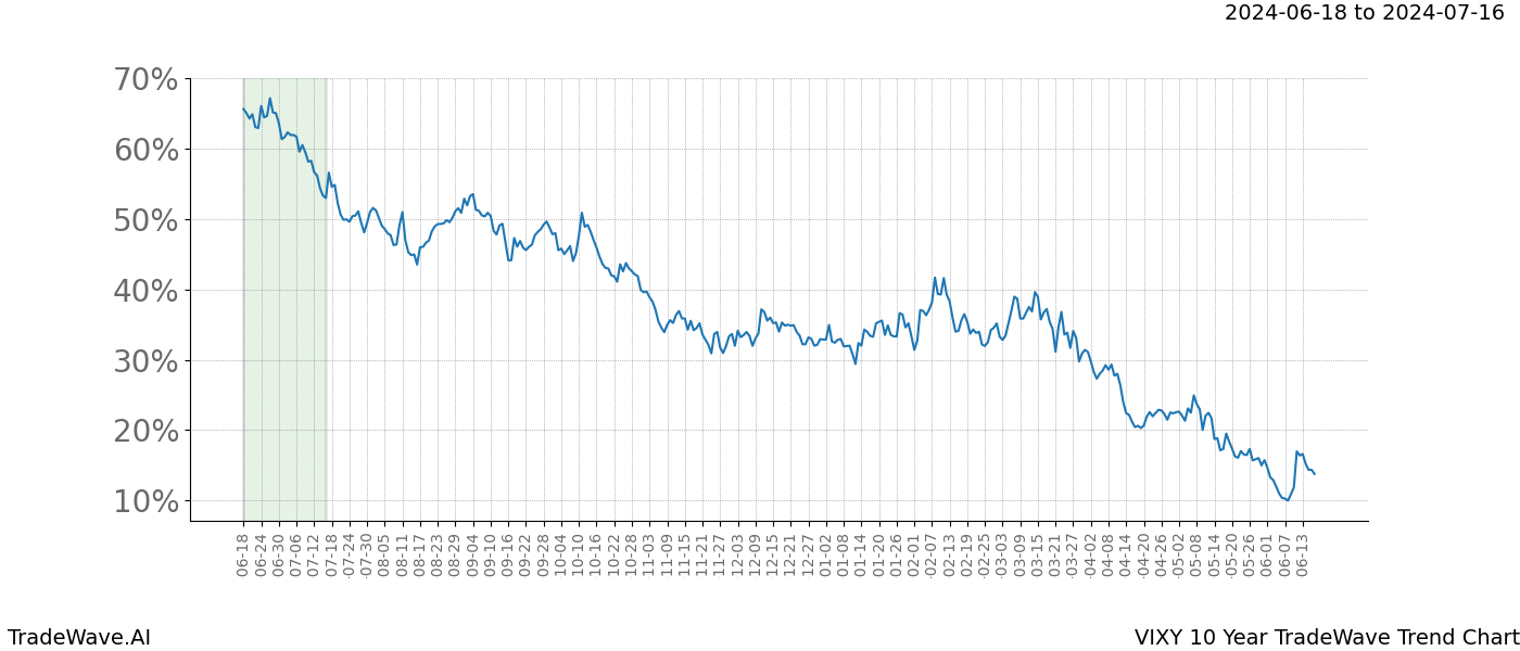 TradeWave Trend Chart VIXY shows the average trend of the financial instrument over the past 10 years. Sharp uptrends and downtrends signal a potential TradeWave opportunity