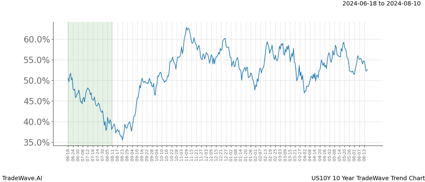 TradeWave Trend Chart US10Y shows the average trend of the financial instrument over the past 10 years. Sharp uptrends and downtrends signal a potential TradeWave opportunity