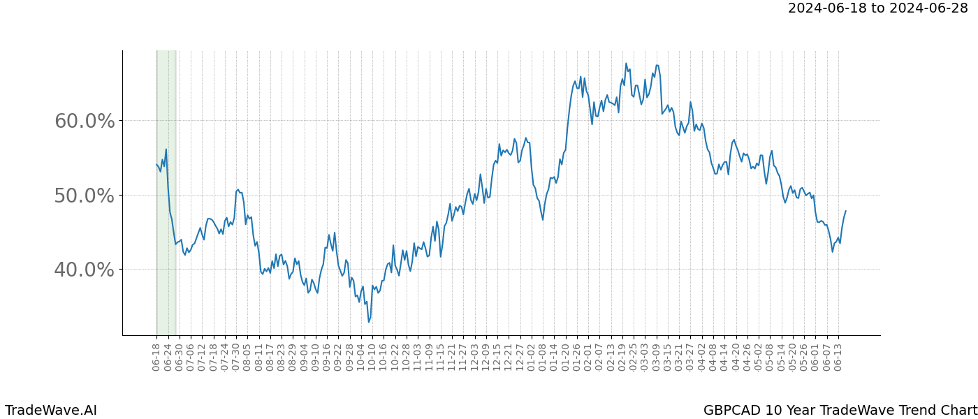 TradeWave Trend Chart GBPCAD shows the average trend of the financial instrument over the past 10 years. Sharp uptrends and downtrends signal a potential TradeWave opportunity