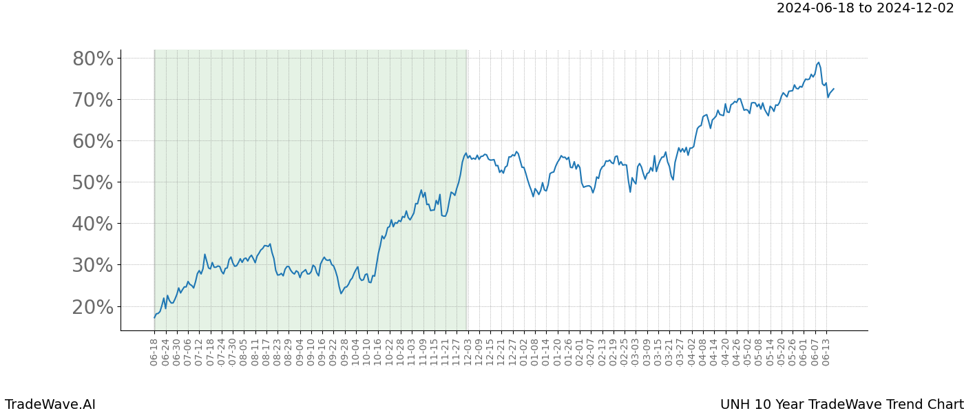 TradeWave Trend Chart UNH shows the average trend of the financial instrument over the past 10 years. Sharp uptrends and downtrends signal a potential TradeWave opportunity