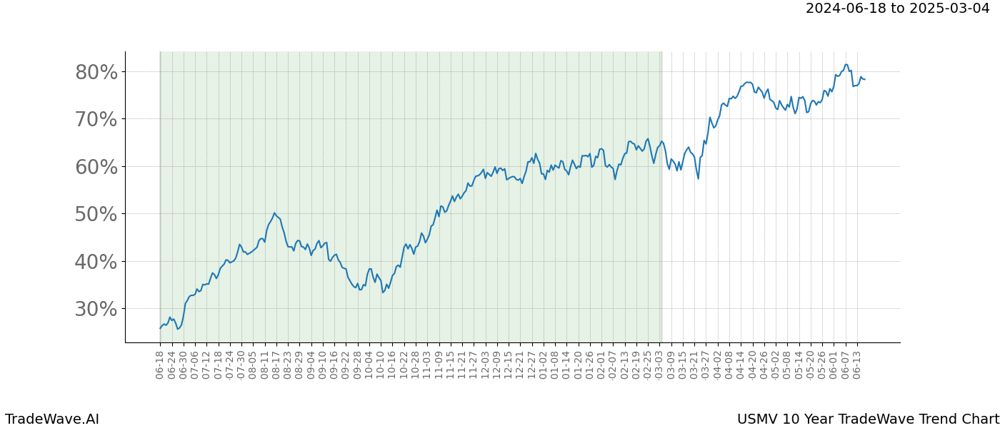 TradeWave Trend Chart USMV shows the average trend of the financial instrument over the past 10 years. Sharp uptrends and downtrends signal a potential TradeWave opportunity