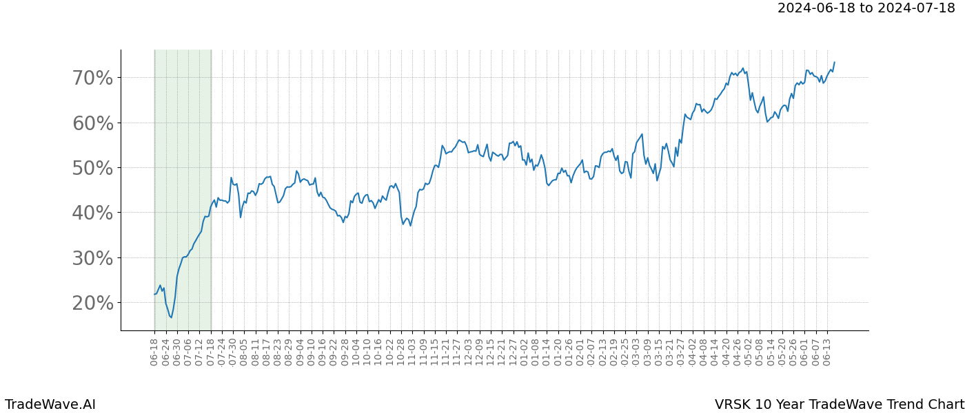 TradeWave Trend Chart VRSK shows the average trend of the financial instrument over the past 10 years. Sharp uptrends and downtrends signal a potential TradeWave opportunity