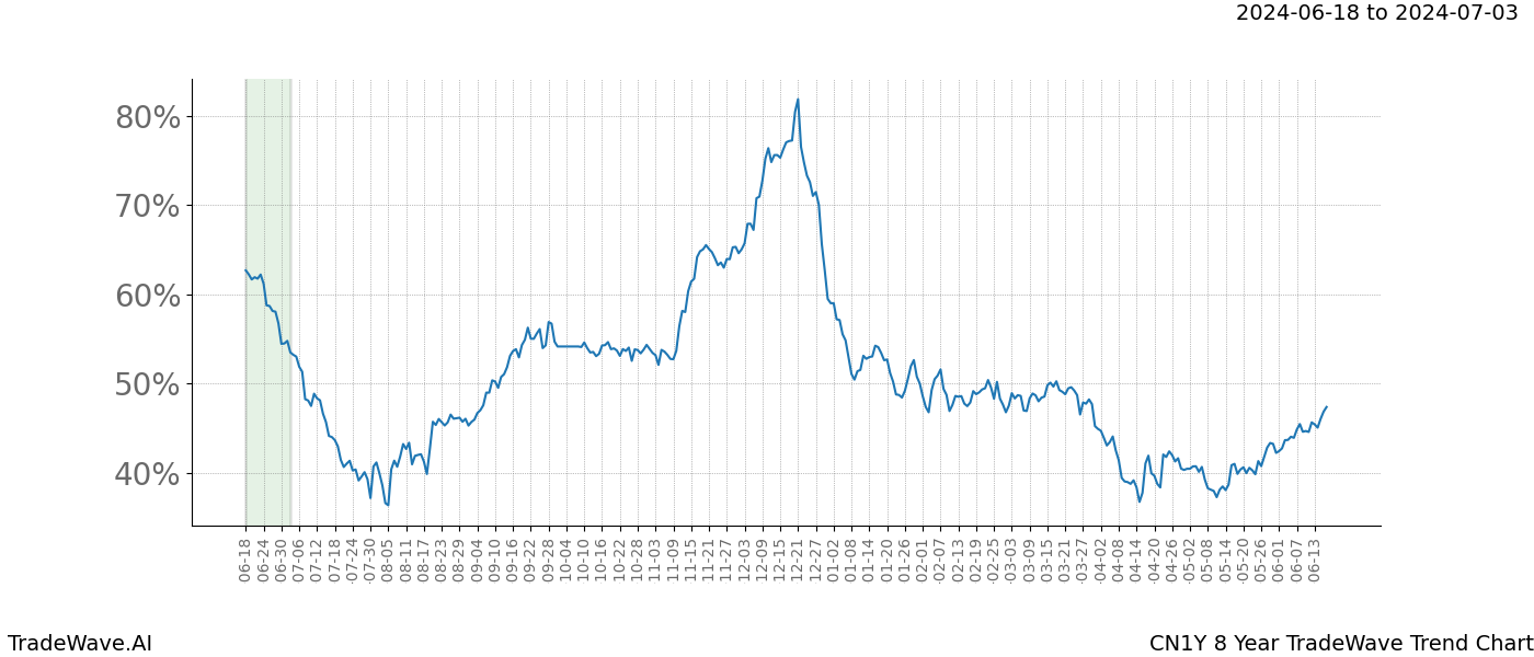 TradeWave Trend Chart CN1Y shows the average trend of the financial instrument over the past 8 years. Sharp uptrends and downtrends signal a potential TradeWave opportunity