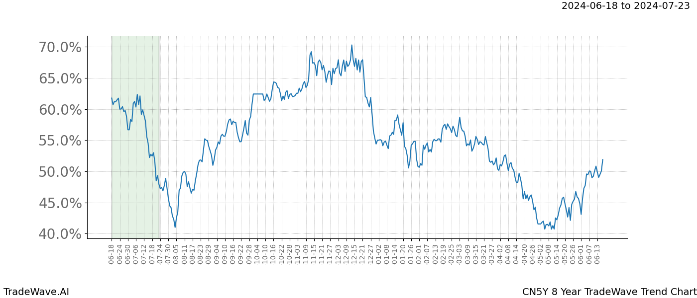 TradeWave Trend Chart CN5Y shows the average trend of the financial instrument over the past 8 years. Sharp uptrends and downtrends signal a potential TradeWave opportunity