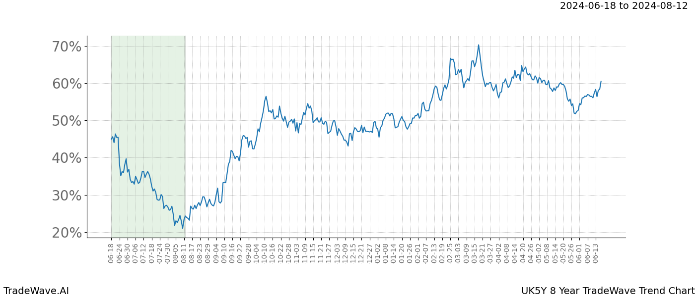 TradeWave Trend Chart UK5Y shows the average trend of the financial instrument over the past 8 years. Sharp uptrends and downtrends signal a potential TradeWave opportunity