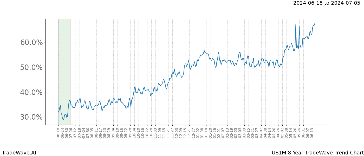 TradeWave Trend Chart US1M shows the average trend of the financial instrument over the past 8 years. Sharp uptrends and downtrends signal a potential TradeWave opportunity