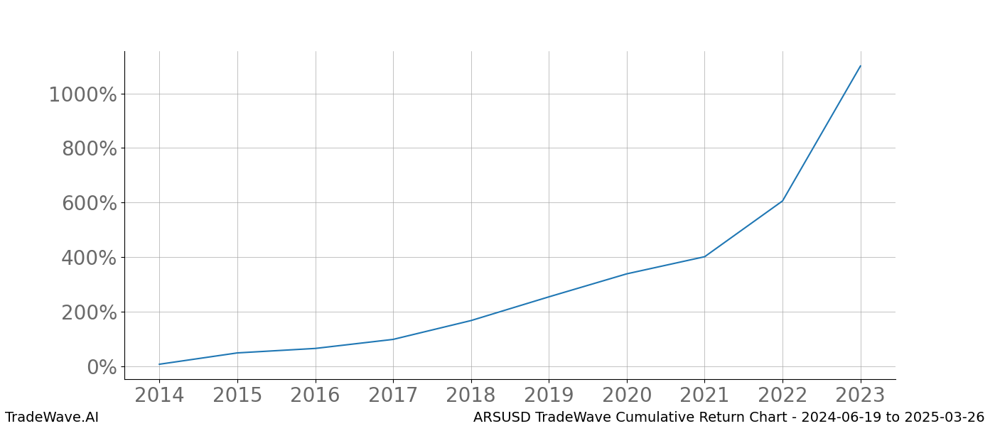 Cumulative chart ARSUSD for date range: 2024-06-19 to 2025-03-26 - this chart shows the cumulative return of the TradeWave opportunity date range for ARSUSD when bought on 2024-06-19 and sold on 2025-03-26 - this percent chart shows the capital growth for the date range over the past 10 years 