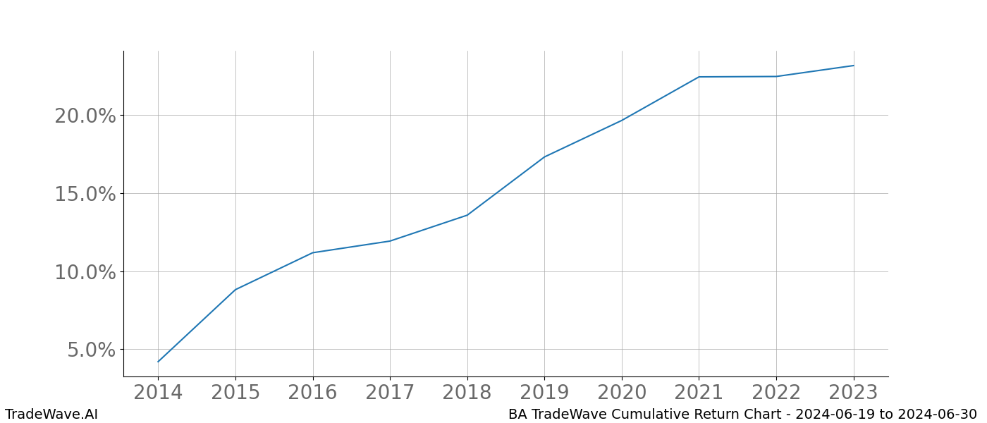 Cumulative chart BA for date range: 2024-06-19 to 2024-06-30 - this chart shows the cumulative return of the TradeWave opportunity date range for BA when bought on 2024-06-19 and sold on 2024-06-30 - this percent chart shows the capital growth for the date range over the past 10 years 