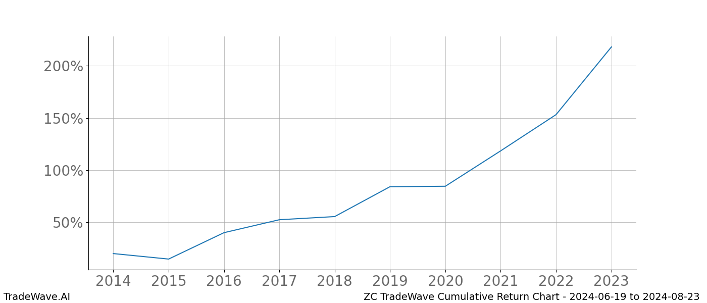 Cumulative chart ZC for date range: 2024-06-19 to 2024-08-23 - this chart shows the cumulative return of the TradeWave opportunity date range for ZC when bought on 2024-06-19 and sold on 2024-08-23 - this percent chart shows the capital growth for the date range over the past 10 years 