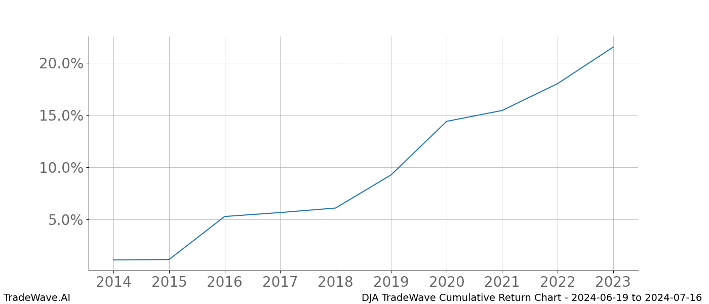 Cumulative chart DJA for date range: 2024-06-19 to 2024-07-16 - this chart shows the cumulative return of the TradeWave opportunity date range for DJA when bought on 2024-06-19 and sold on 2024-07-16 - this percent chart shows the capital growth for the date range over the past 10 years 