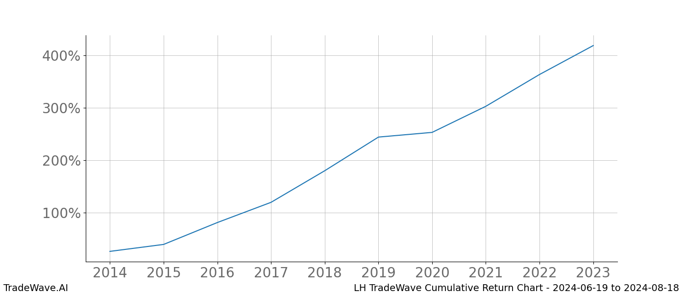 Cumulative chart LH for date range: 2024-06-19 to 2024-08-18 - this chart shows the cumulative return of the TradeWave opportunity date range for LH when bought on 2024-06-19 and sold on 2024-08-18 - this percent chart shows the capital growth for the date range over the past 10 years 