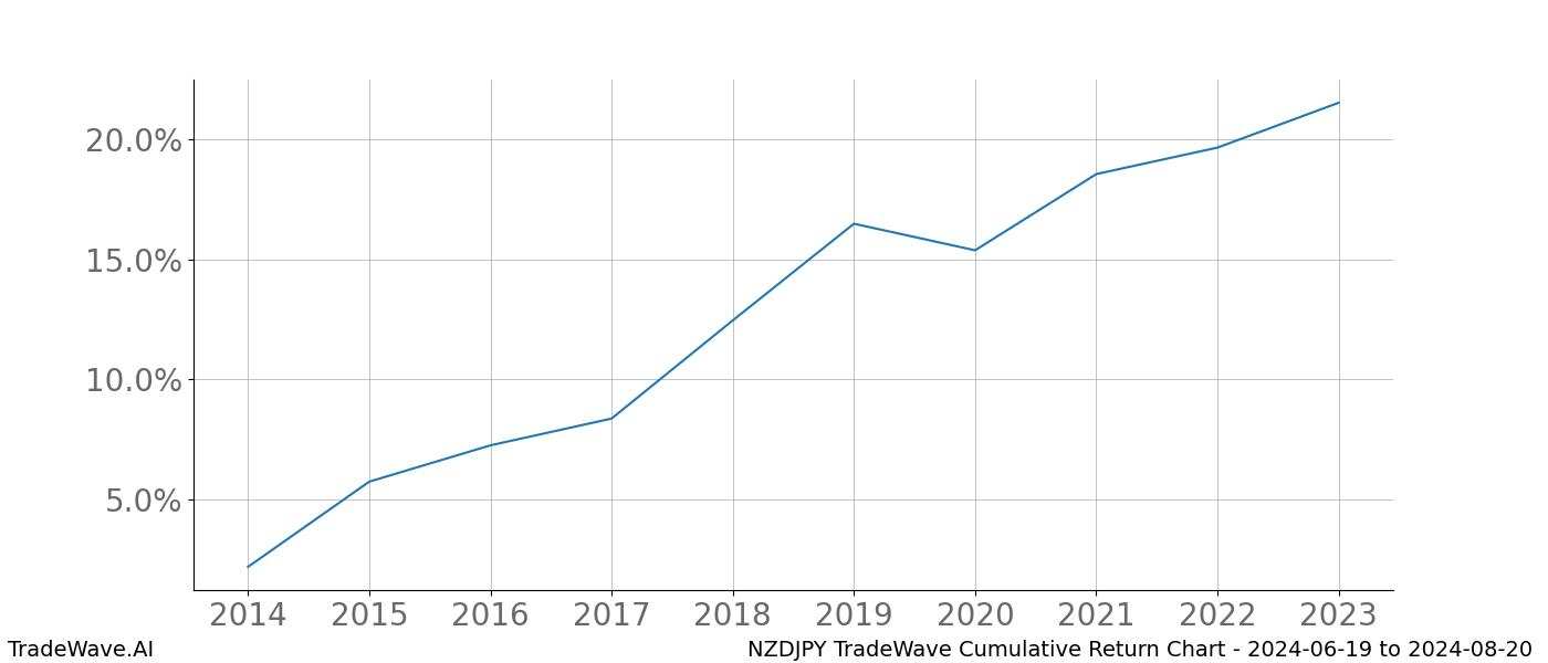 Cumulative chart NZDJPY for date range: 2024-06-19 to 2024-08-20 - this chart shows the cumulative return of the TradeWave opportunity date range for NZDJPY when bought on 2024-06-19 and sold on 2024-08-20 - this percent chart shows the capital growth for the date range over the past 10 years 