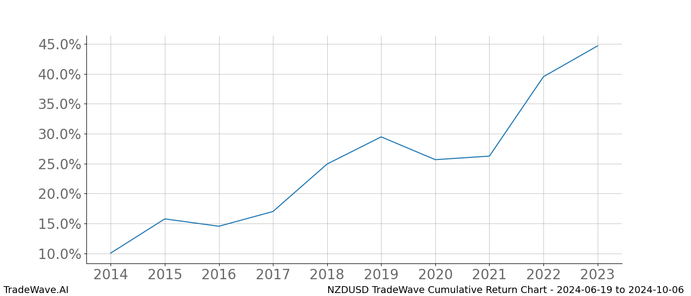 Cumulative chart NZDUSD for date range: 2024-06-19 to 2024-10-06 - this chart shows the cumulative return of the TradeWave opportunity date range for NZDUSD when bought on 2024-06-19 and sold on 2024-10-06 - this percent chart shows the capital growth for the date range over the past 10 years 