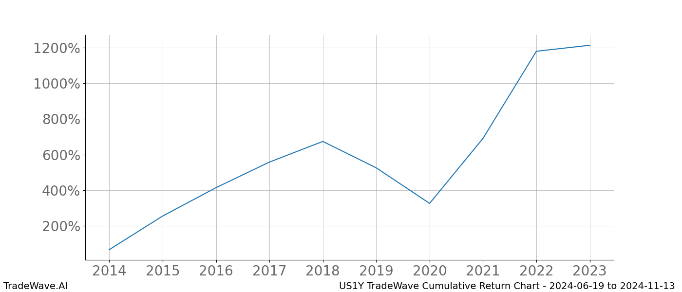 Cumulative chart US1Y for date range: 2024-06-19 to 2024-11-13 - this chart shows the cumulative return of the TradeWave opportunity date range for US1Y when bought on 2024-06-19 and sold on 2024-11-13 - this percent chart shows the capital growth for the date range over the past 10 years 