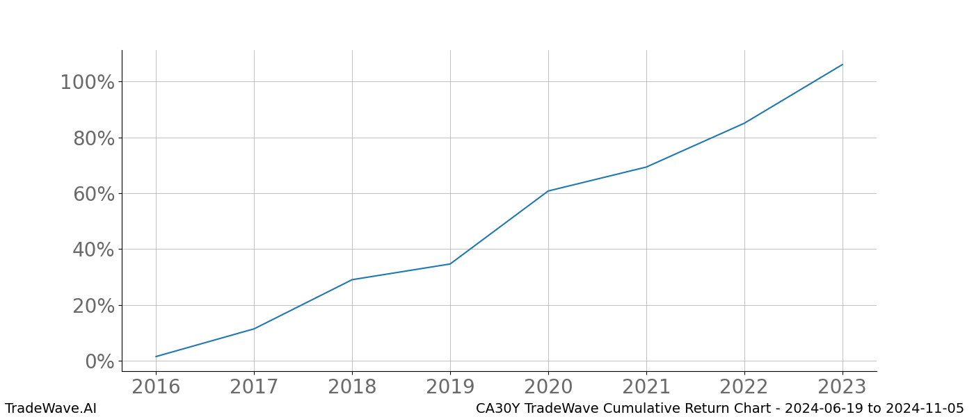 Cumulative chart CA30Y for date range: 2024-06-19 to 2024-11-05 - this chart shows the cumulative return of the TradeWave opportunity date range for CA30Y when bought on 2024-06-19 and sold on 2024-11-05 - this percent chart shows the capital growth for the date range over the past 8 years 