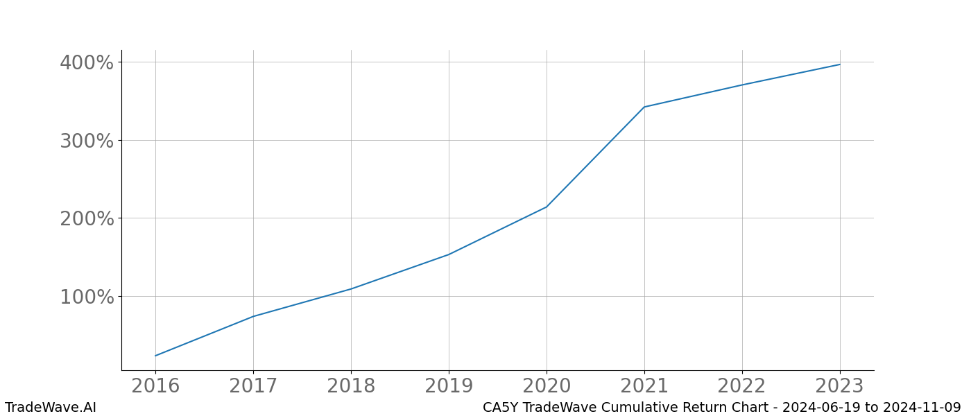 Cumulative chart CA5Y for date range: 2024-06-19 to 2024-11-09 - this chart shows the cumulative return of the TradeWave opportunity date range for CA5Y when bought on 2024-06-19 and sold on 2024-11-09 - this percent chart shows the capital growth for the date range over the past 8 years 