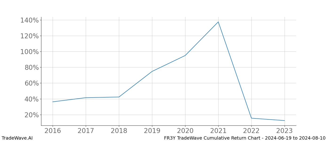 Cumulative chart FR3Y for date range: 2024-06-19 to 2024-08-10 - this chart shows the cumulative return of the TradeWave opportunity date range for FR3Y when bought on 2024-06-19 and sold on 2024-08-10 - this percent chart shows the capital growth for the date range over the past 8 years 