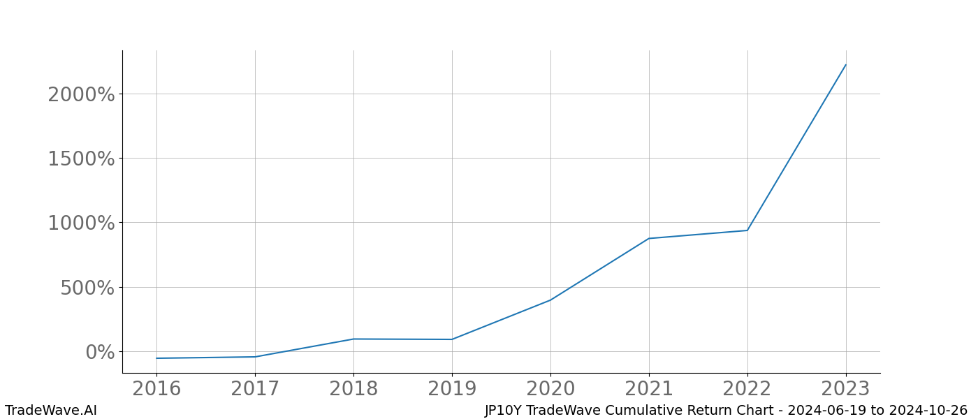 Cumulative chart JP10Y for date range: 2024-06-19 to 2024-10-26 - this chart shows the cumulative return of the TradeWave opportunity date range for JP10Y when bought on 2024-06-19 and sold on 2024-10-26 - this percent chart shows the capital growth for the date range over the past 8 years 