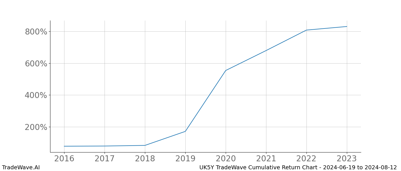 Cumulative chart UK5Y for date range: 2024-06-19 to 2024-08-12 - this chart shows the cumulative return of the TradeWave opportunity date range for UK5Y when bought on 2024-06-19 and sold on 2024-08-12 - this percent chart shows the capital growth for the date range over the past 8 years 