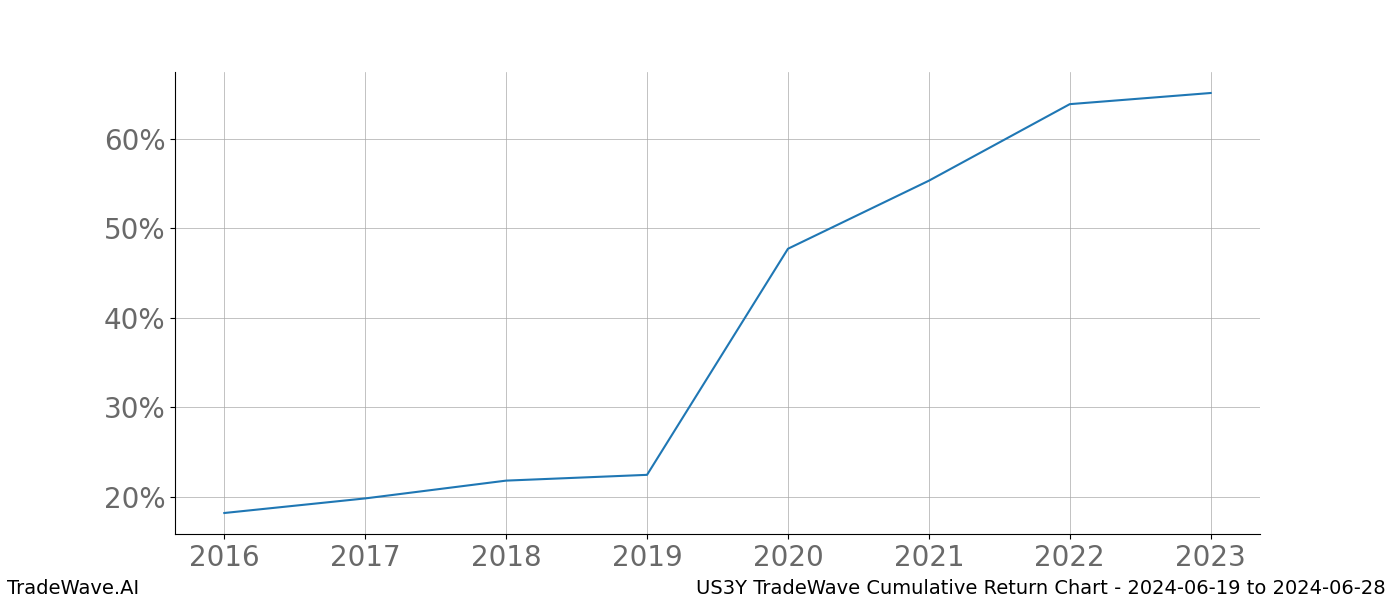 Cumulative chart US3Y for date range: 2024-06-19 to 2024-06-28 - this chart shows the cumulative return of the TradeWave opportunity date range for US3Y when bought on 2024-06-19 and sold on 2024-06-28 - this percent chart shows the capital growth for the date range over the past 8 years 