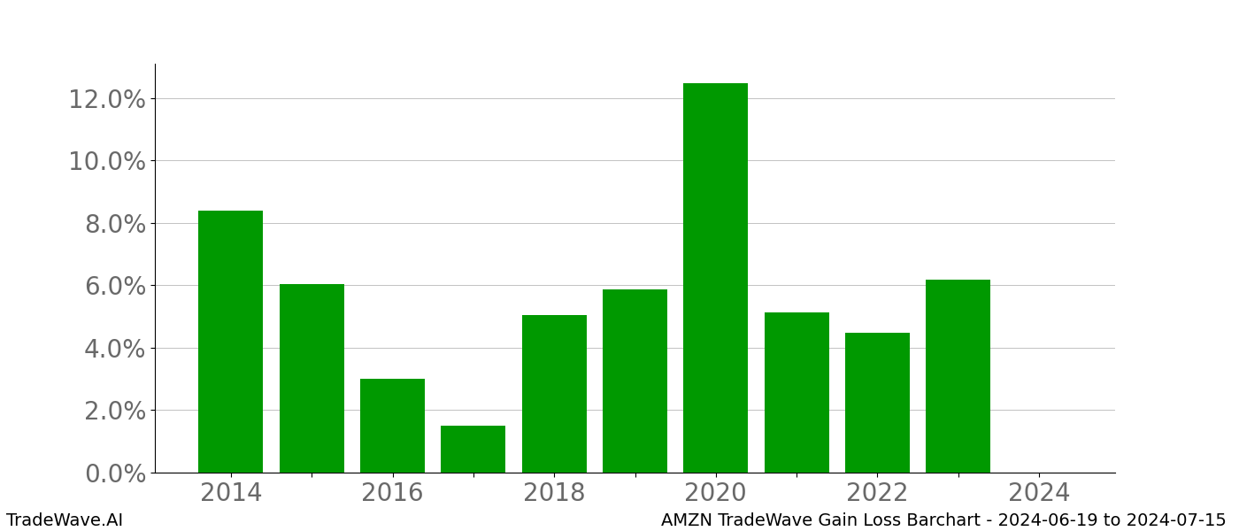 Gain/Loss barchart AMZN for date range: 2024-06-19 to 2024-07-15 - this chart shows the gain/loss of the TradeWave opportunity for AMZN buying on 2024-06-19 and selling it on 2024-07-15 - this barchart is showing 10 years of history