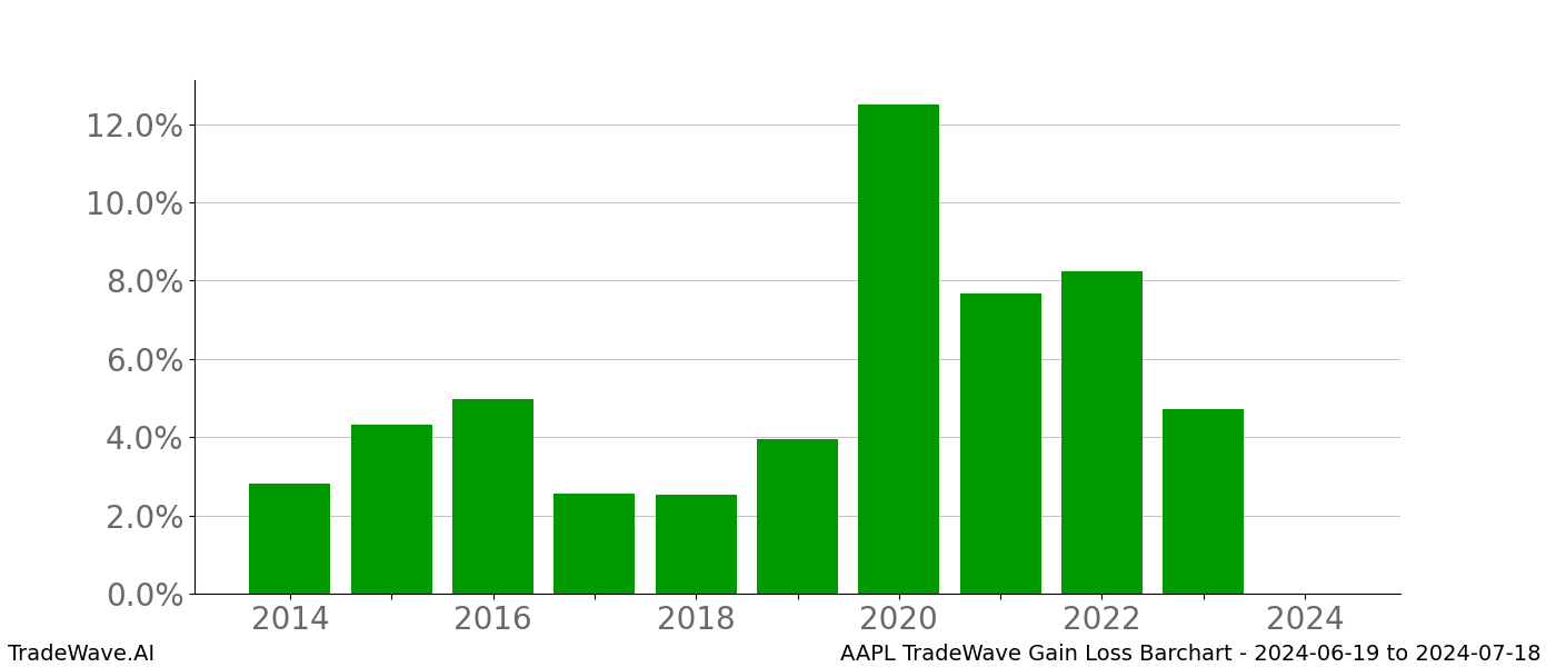 Gain/Loss barchart AAPL for date range: 2024-06-19 to 2024-07-18 - this chart shows the gain/loss of the TradeWave opportunity for AAPL buying on 2024-06-19 and selling it on 2024-07-18 - this barchart is showing 10 years of history