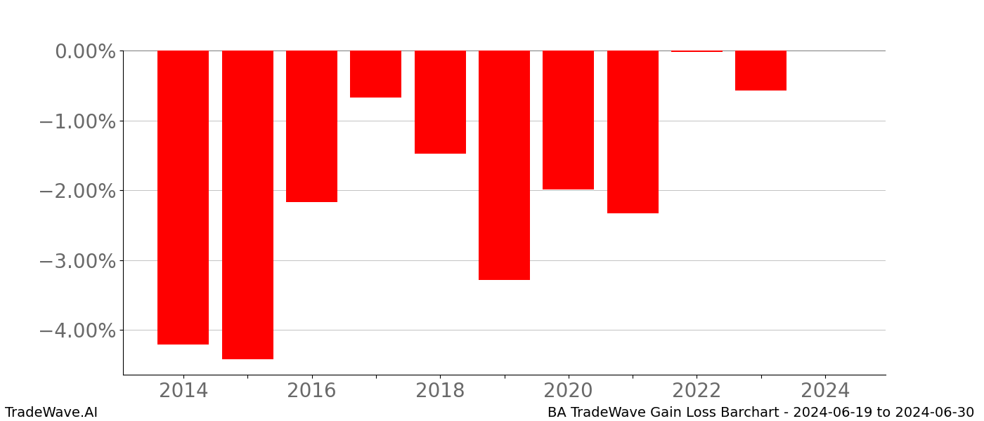 Gain/Loss barchart BA for date range: 2024-06-19 to 2024-06-30 - this chart shows the gain/loss of the TradeWave opportunity for BA buying on 2024-06-19 and selling it on 2024-06-30 - this barchart is showing 10 years of history