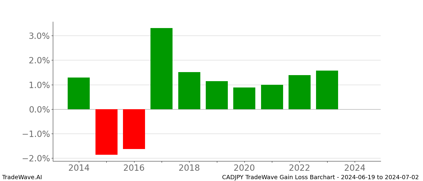 Gain/Loss barchart CADJPY for date range: 2024-06-19 to 2024-07-02 - this chart shows the gain/loss of the TradeWave opportunity for CADJPY buying on 2024-06-19 and selling it on 2024-07-02 - this barchart is showing 10 years of history