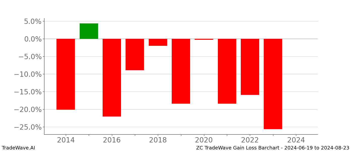 Gain/Loss barchart ZC for date range: 2024-06-19 to 2024-08-23 - this chart shows the gain/loss of the TradeWave opportunity for ZC buying on 2024-06-19 and selling it on 2024-08-23 - this barchart is showing 10 years of history