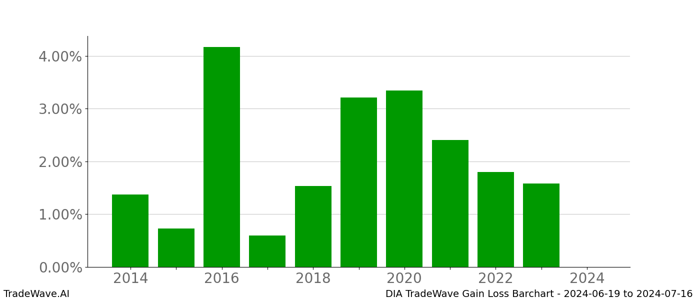 Gain/Loss barchart DIA for date range: 2024-06-19 to 2024-07-16 - this chart shows the gain/loss of the TradeWave opportunity for DIA buying on 2024-06-19 and selling it on 2024-07-16 - this barchart is showing 10 years of history