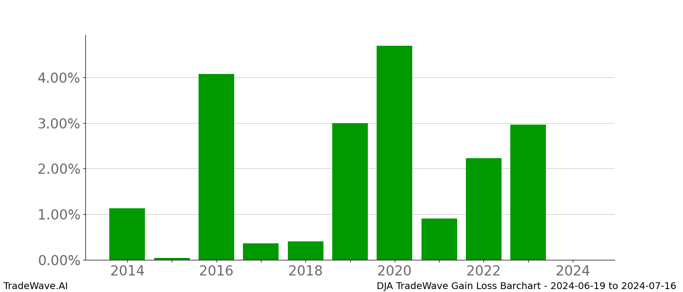 Gain/Loss barchart DJA for date range: 2024-06-19 to 2024-07-16 - this chart shows the gain/loss of the TradeWave opportunity for DJA buying on 2024-06-19 and selling it on 2024-07-16 - this barchart is showing 10 years of history