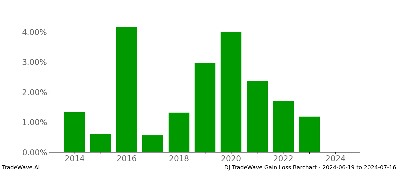 Gain/Loss barchart DJ for date range: 2024-06-19 to 2024-07-16 - this chart shows the gain/loss of the TradeWave opportunity for DJ buying on 2024-06-19 and selling it on 2024-07-16 - this barchart is showing 10 years of history