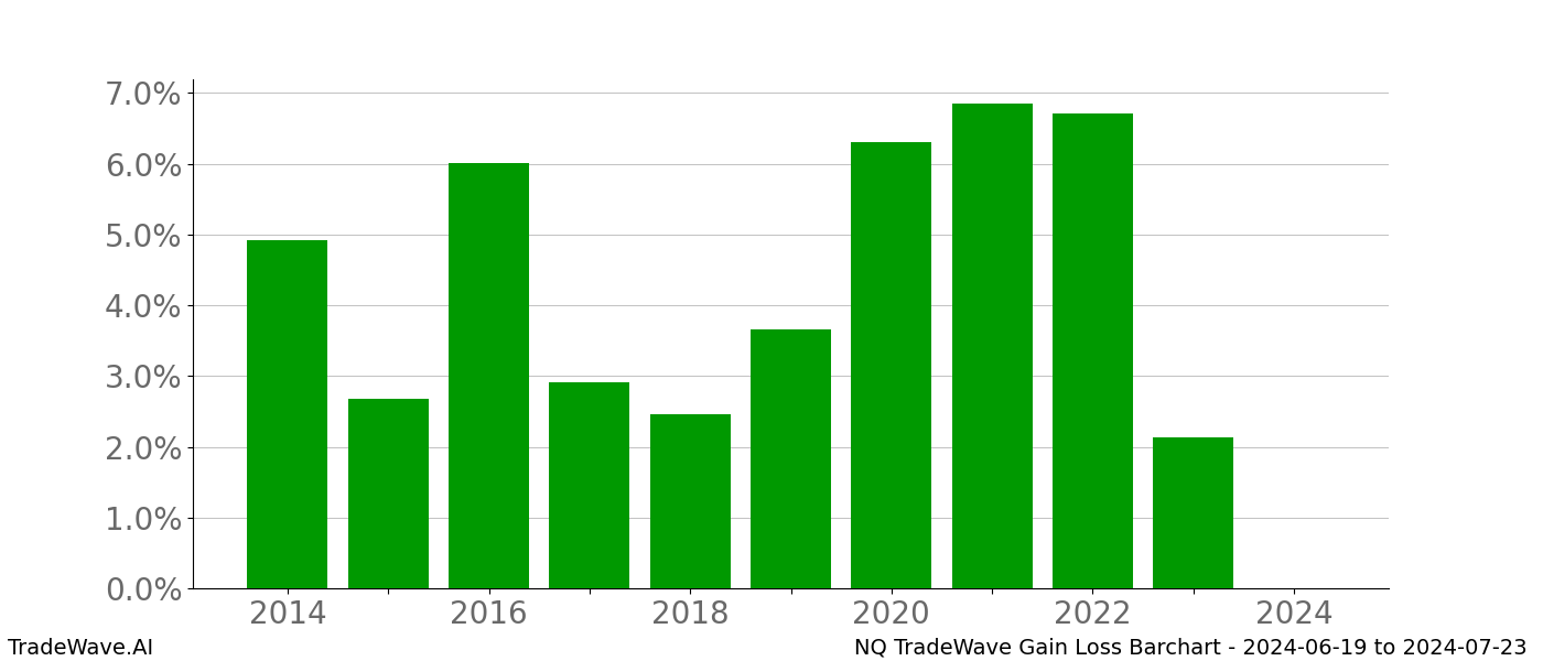 Gain/Loss barchart NQ for date range: 2024-06-19 to 2024-07-23 - this chart shows the gain/loss of the TradeWave opportunity for NQ buying on 2024-06-19 and selling it on 2024-07-23 - this barchart is showing 10 years of history