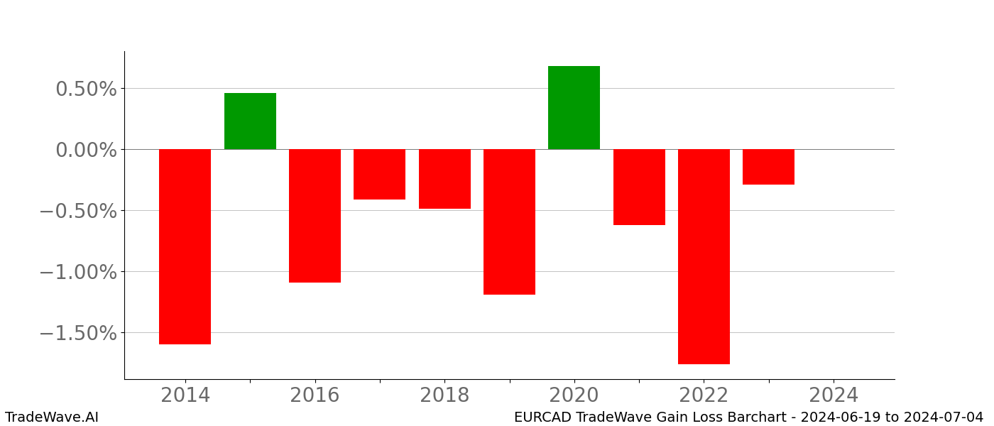 Gain/Loss barchart EURCAD for date range: 2024-06-19 to 2024-07-04 - this chart shows the gain/loss of the TradeWave opportunity for EURCAD buying on 2024-06-19 and selling it on 2024-07-04 - this barchart is showing 10 years of history