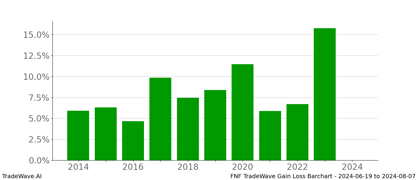 Gain/Loss barchart FNF for date range: 2024-06-19 to 2024-08-07 - this chart shows the gain/loss of the TradeWave opportunity for FNF buying on 2024-06-19 and selling it on 2024-08-07 - this barchart is showing 10 years of history