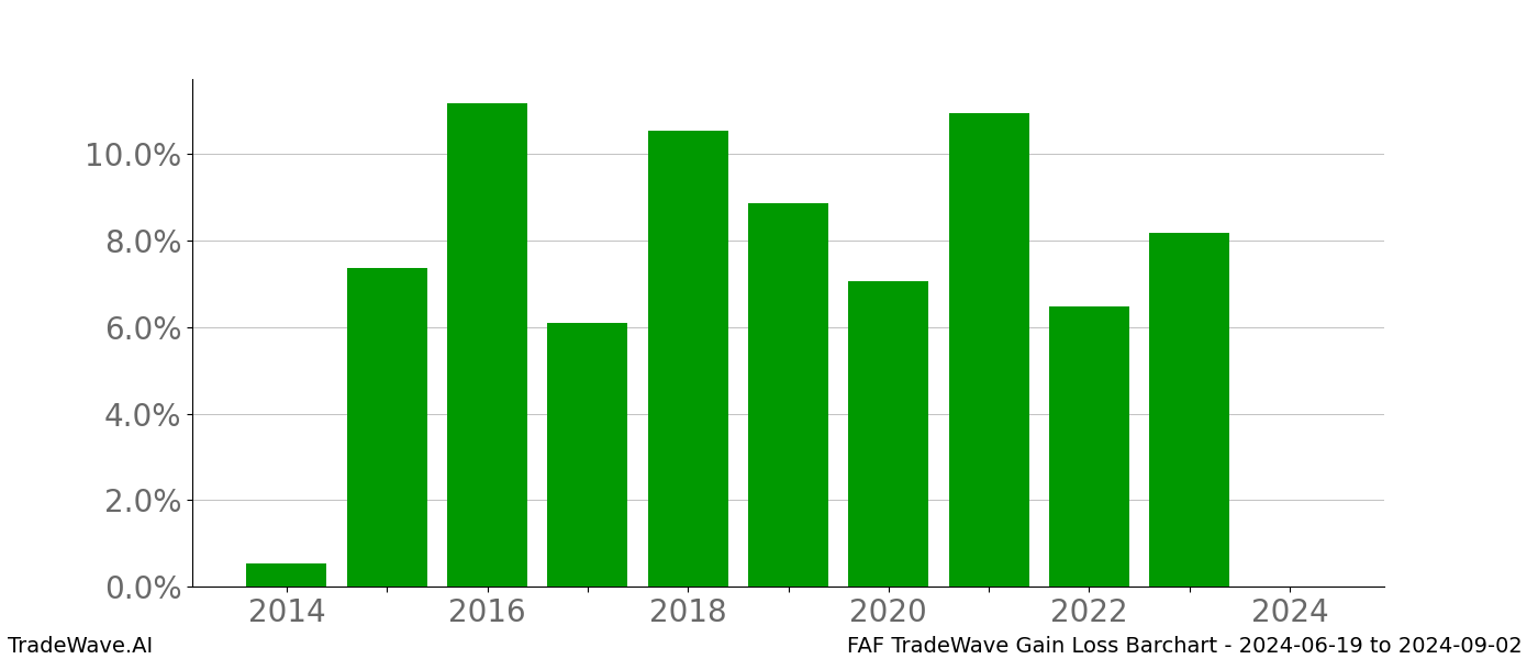 Gain/Loss barchart FAF for date range: 2024-06-19 to 2024-09-02 - this chart shows the gain/loss of the TradeWave opportunity for FAF buying on 2024-06-19 and selling it on 2024-09-02 - this barchart is showing 10 years of history