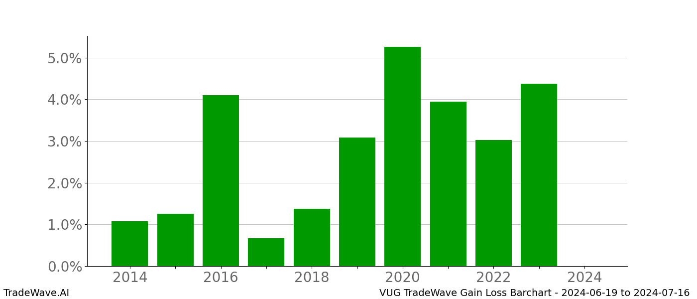 Gain/Loss barchart VUG for date range: 2024-06-19 to 2024-07-16 - this chart shows the gain/loss of the TradeWave opportunity for VUG buying on 2024-06-19 and selling it on 2024-07-16 - this barchart is showing 10 years of history