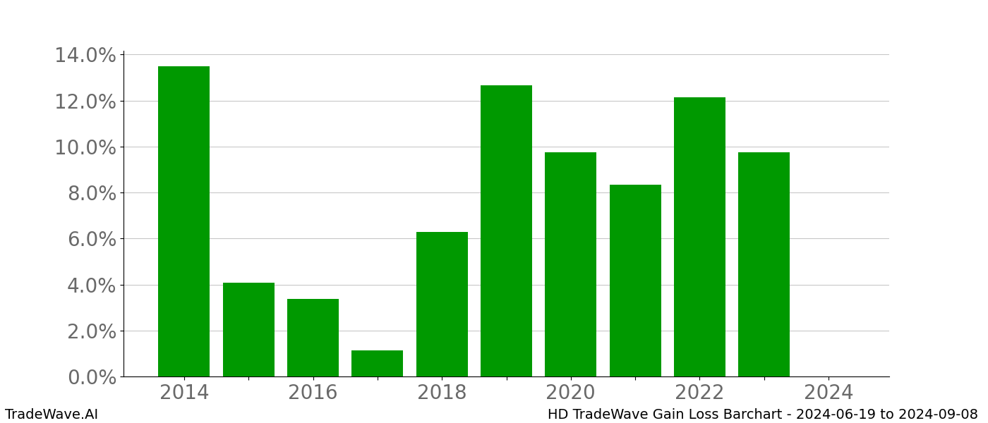 Gain/Loss barchart HD for date range: 2024-06-19 to 2024-09-08 - this chart shows the gain/loss of the TradeWave opportunity for HD buying on 2024-06-19 and selling it on 2024-09-08 - this barchart is showing 10 years of history