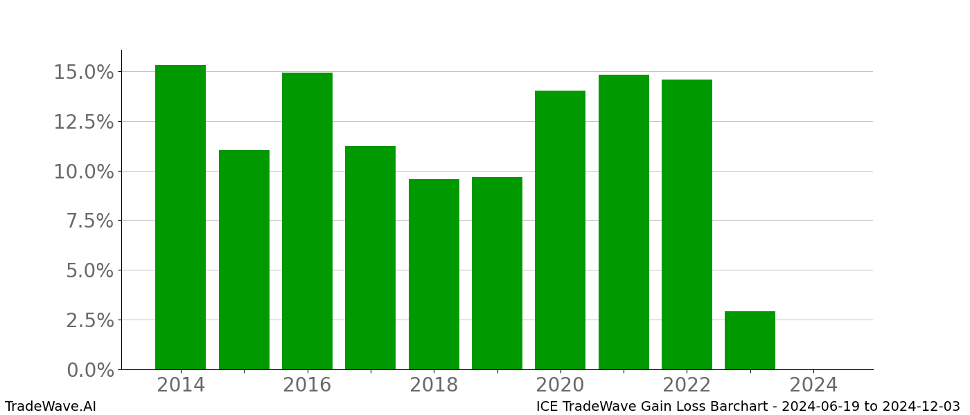 Gain/Loss barchart ICE for date range: 2024-06-19 to 2024-12-03 - this chart shows the gain/loss of the TradeWave opportunity for ICE buying on 2024-06-19 and selling it on 2024-12-03 - this barchart is showing 10 years of history