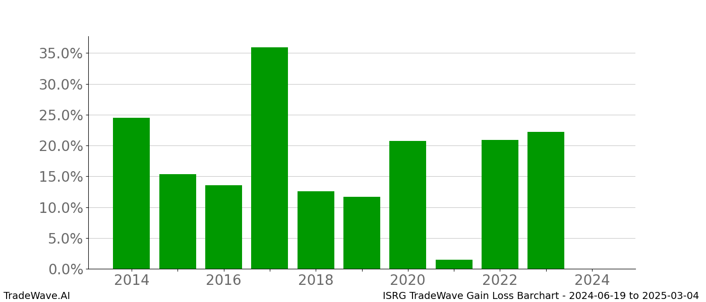 Gain/Loss barchart ISRG for date range: 2024-06-19 to 2025-03-04 - this chart shows the gain/loss of the TradeWave opportunity for ISRG buying on 2024-06-19 and selling it on 2025-03-04 - this barchart is showing 10 years of history