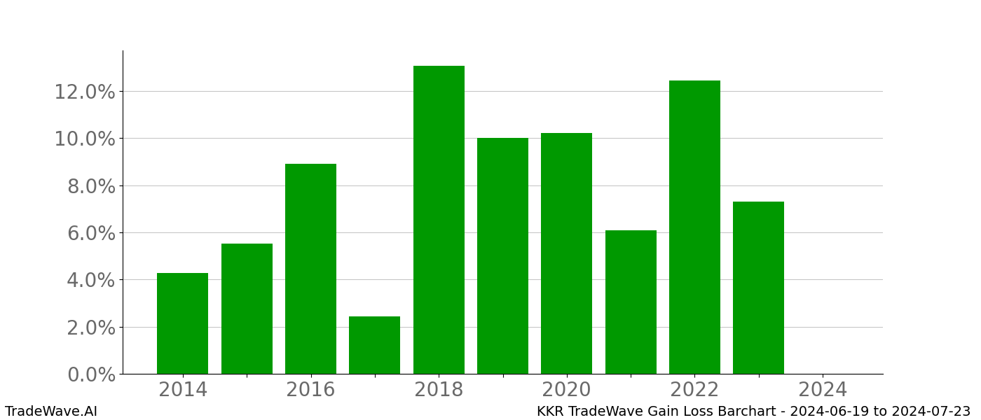 Gain/Loss barchart KKR for date range: 2024-06-19 to 2024-07-23 - this chart shows the gain/loss of the TradeWave opportunity for KKR buying on 2024-06-19 and selling it on 2024-07-23 - this barchart is showing 10 years of history