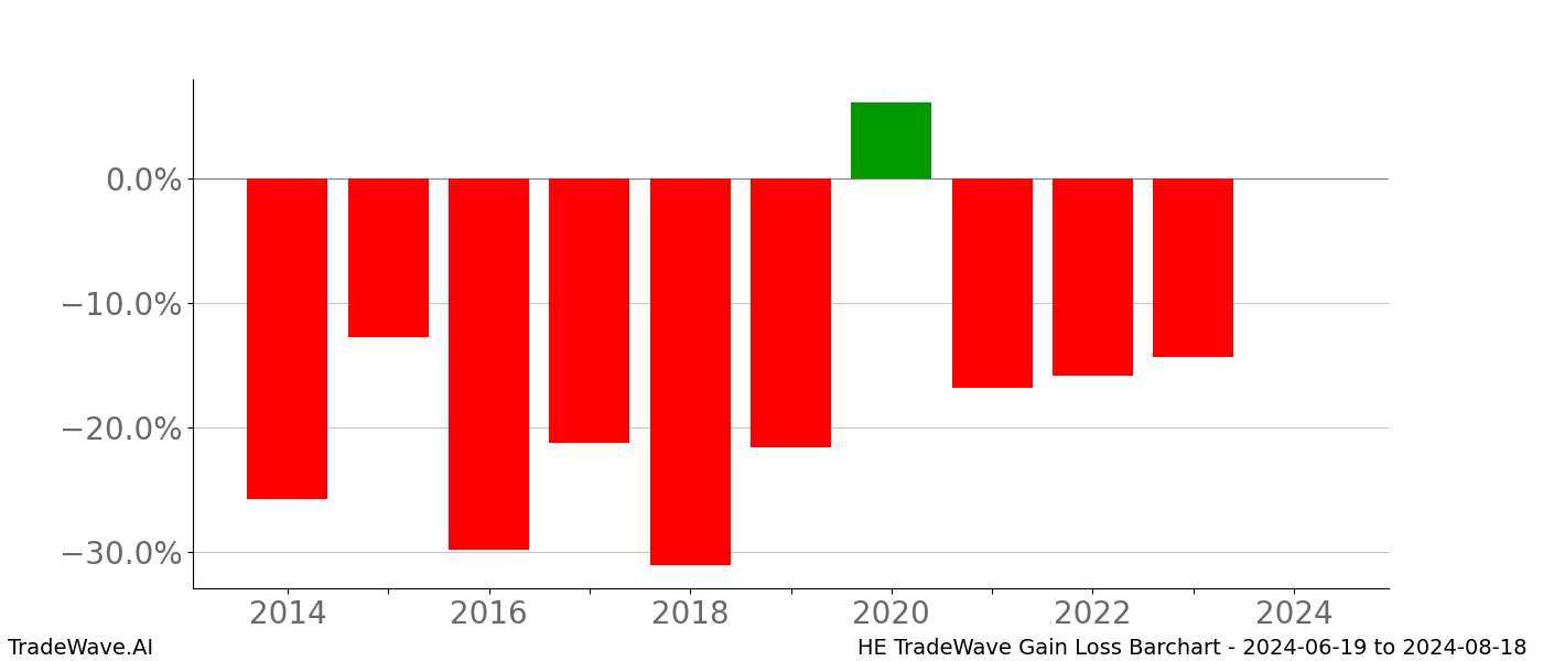 Gain/Loss barchart HE for date range: 2024-06-19 to 2024-08-18 - this chart shows the gain/loss of the TradeWave opportunity for HE buying on 2024-06-19 and selling it on 2024-08-18 - this barchart is showing 10 years of history