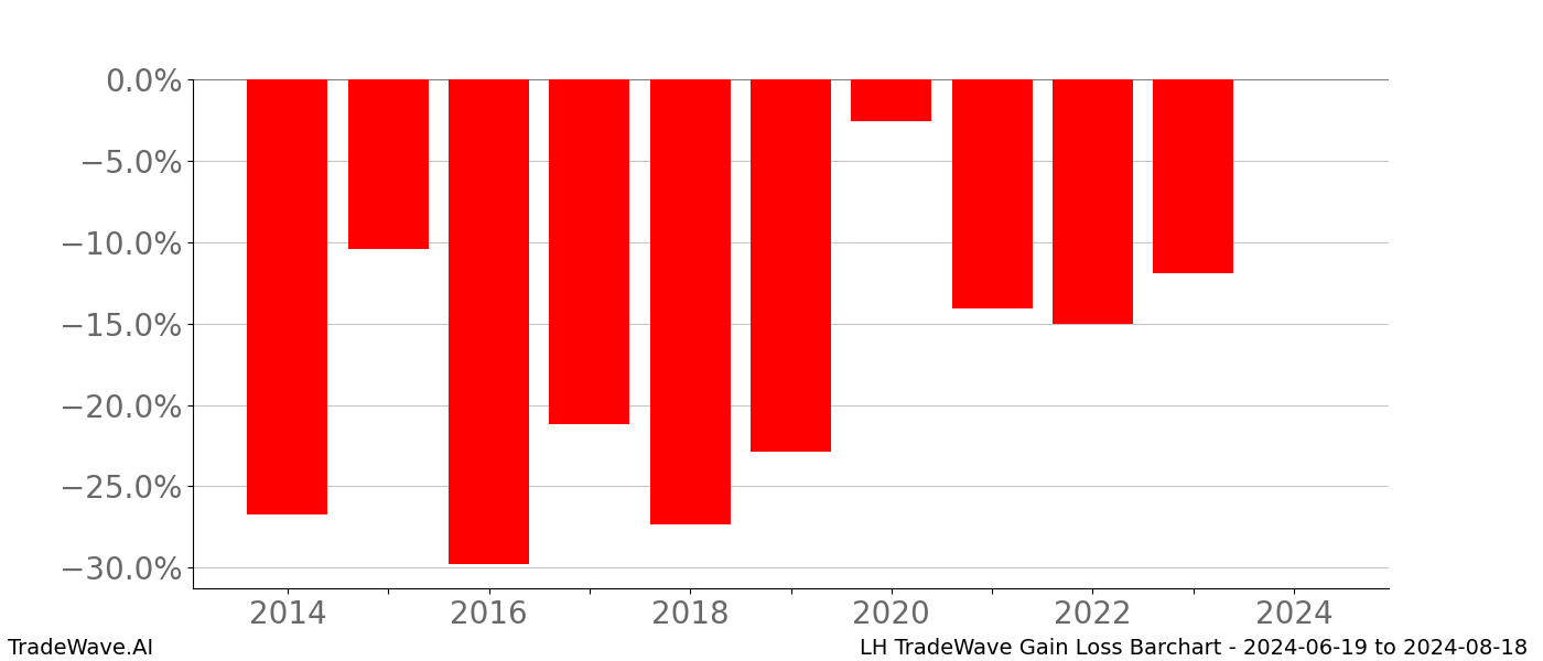 Gain/Loss barchart LH for date range: 2024-06-19 to 2024-08-18 - this chart shows the gain/loss of the TradeWave opportunity for LH buying on 2024-06-19 and selling it on 2024-08-18 - this barchart is showing 10 years of history