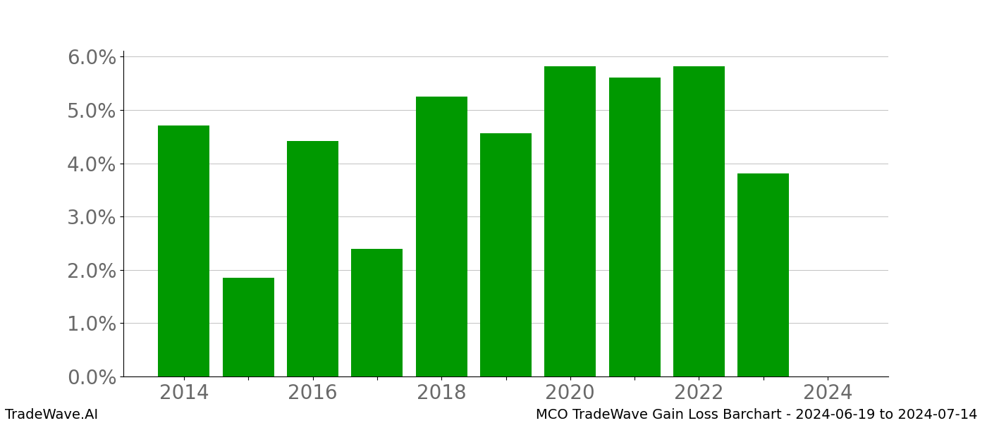 Gain/Loss barchart MCO for date range: 2024-06-19 to 2024-07-14 - this chart shows the gain/loss of the TradeWave opportunity for MCO buying on 2024-06-19 and selling it on 2024-07-14 - this barchart is showing 10 years of history