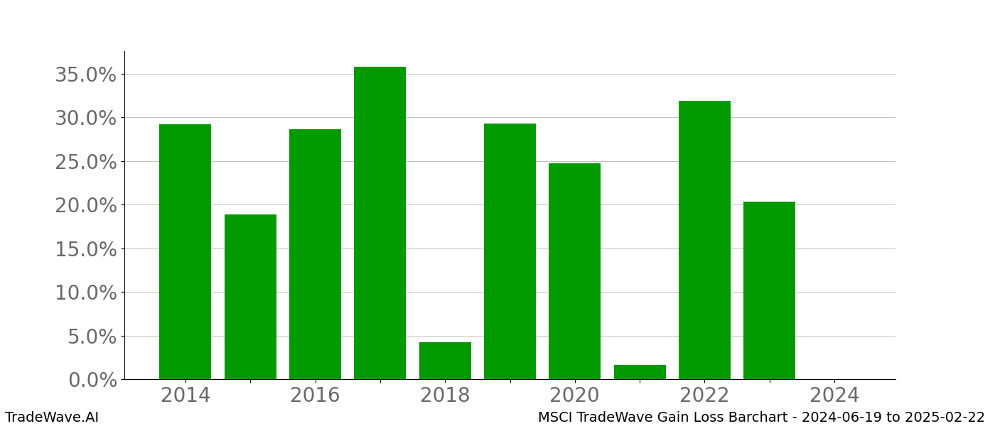 Gain/Loss barchart MSCI for date range: 2024-06-19 to 2025-02-22 - this chart shows the gain/loss of the TradeWave opportunity for MSCI buying on 2024-06-19 and selling it on 2025-02-22 - this barchart is showing 10 years of history