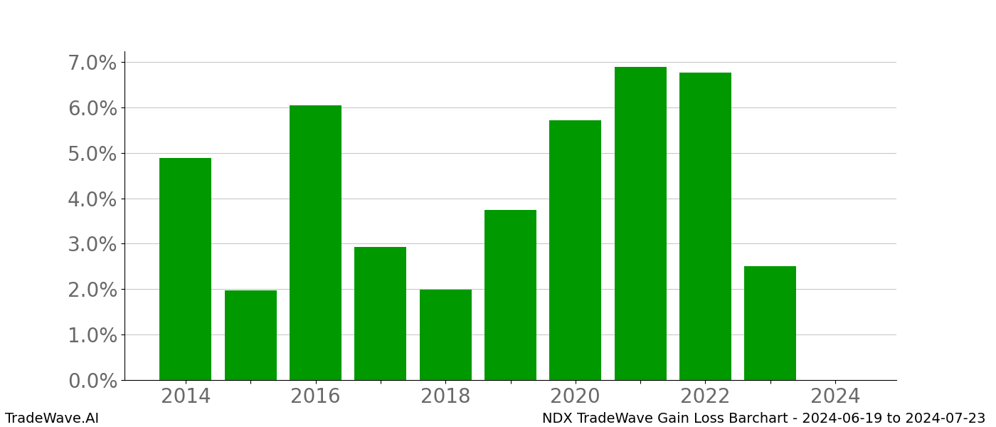 Gain/Loss barchart NDX for date range: 2024-06-19 to 2024-07-23 - this chart shows the gain/loss of the TradeWave opportunity for NDX buying on 2024-06-19 and selling it on 2024-07-23 - this barchart is showing 10 years of history