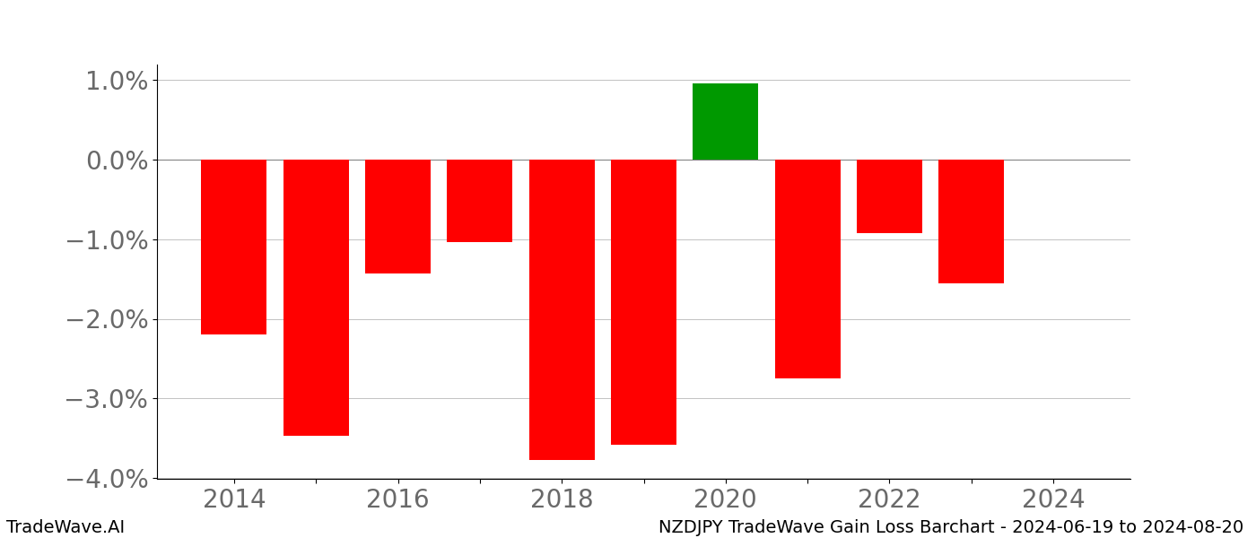 Gain/Loss barchart NZDJPY for date range: 2024-06-19 to 2024-08-20 - this chart shows the gain/loss of the TradeWave opportunity for NZDJPY buying on 2024-06-19 and selling it on 2024-08-20 - this barchart is showing 10 years of history